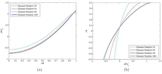 Figure 4   Convergence test of the non-dimensional maximum stress  (σ rr * = σ FD rr D c )  for functionally graded clamped circular plates 