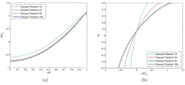 Figure 4   Convergence test of the non-dimensional maximum stress  (σ rr * = σ FD rr D c )  for functionally graded clamped circular plates 