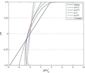 Figure 8   Non-dimensional normal stress  σ rr *  through the thickness of free-clamped FG annular plate for various powers of FGM  R 0
