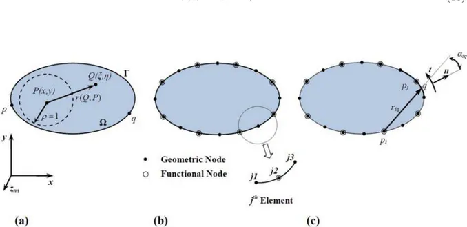 Figure 2   Geometry and modeling of boundary domain: (a) Coordinate system, (b) Modeling of the boundary with superparametric  elements, (c) Definition of nodal-point location, relative distance and relative angle