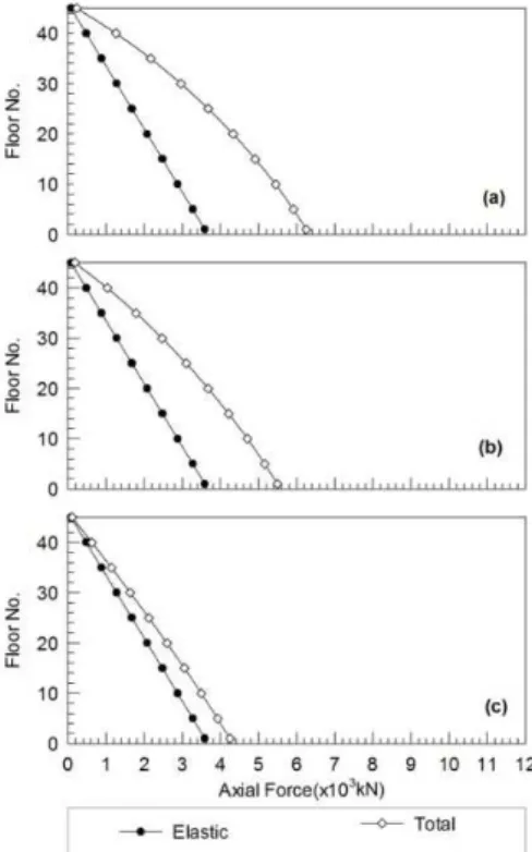 Figure 8   Comparison of axial forces in steel columns for system 2: (a) RH=50%; (b) RH=75%; (c) RH=98% 