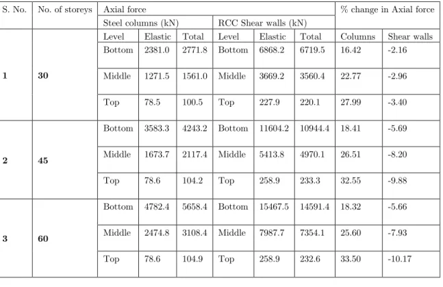 Table 3   Percentage change in axial force in steel columns and RCC shear walls at RH = 98% 