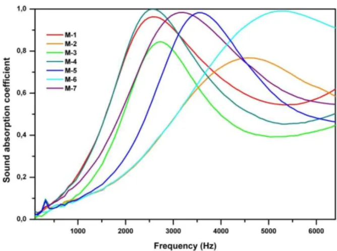 Figure 4   Sound absorption coefficient for the samples with the thickness A. 