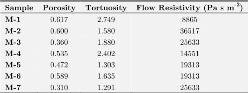 Table 2   Non acoustic properties of different samples. 