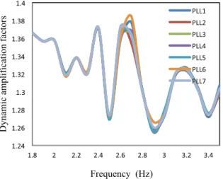 Figure 9  Fourier amplitude spectrum analysis due to 2.4Hz  load frequency of PL2 