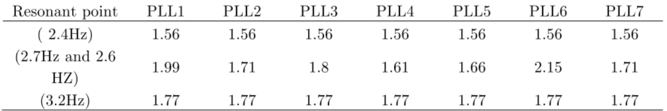Table 6   Maximum Accelerations in the panel 1 (m/s 2 ) 