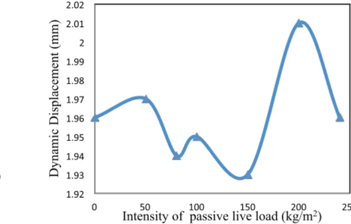 Figure 12  Maximum accelerations for second resonant peak  due to different PLLs in panel 1 