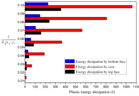Figure 5   Plastic energy dissipation by face sheets and core of sandwich shells subjected to different impulse levels ( h c =10 mm ,  h f =0.8 mm and ρ =0.18) 