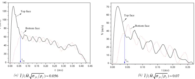Figure 6   velocity-time histories at the mid-span of the top and bottom face of sandwich shells ( h c =10 mm ,  h f =0.8 mm  and ρ =0.18) 