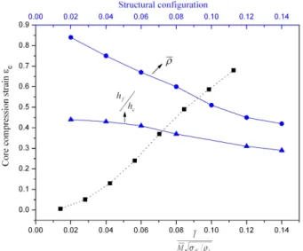 Figure 4   The core compression strain as a function of the normalized impulse and the structural configurations 