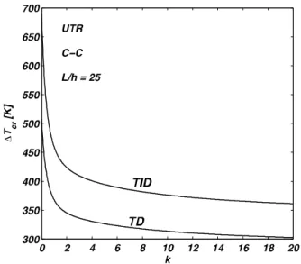 Figure 5   Effect s of power law index on 