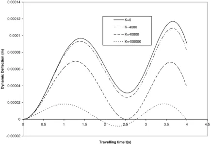 Figure 7   Deflection profile of a structurally damped beam under the actions of exponentially varying loads for various values of  foundation modulus K and for fixed values of Axial force N, shear modulus G and damping coefficient e 