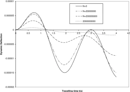 Figure 4 illustrates the dynamic behaviour of structurally damped beam resting on elastic founda- founda-tion and subjected to constant magnitude loads travelling at constant velocity