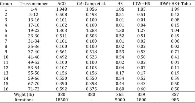 Table 8   The best solutions obtained from various algorithms for 72-bar truss 