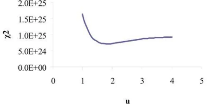 Figure 2   Influence of  on Chi-Square test function 