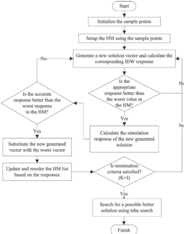 Figure 3 shows the optimization procedure of the IDW+HS algorithm. 
