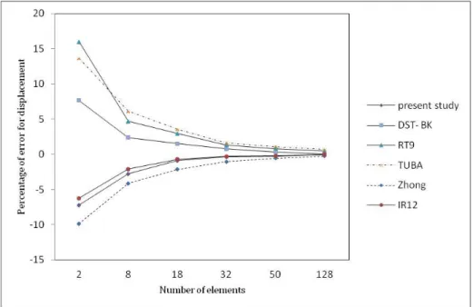 Figure 6   convergence of the square plate under a concentrated loading analyzed by different elements 