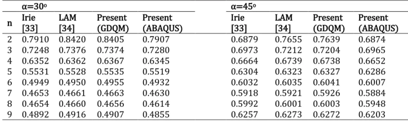Table 3   Comparison of frequency parameter   for a non-rotating isotropic conical shell with Ss-Sl  boundary condition (m=1, υ=0.3, h/b=0.01, Lsinα/b=0.25)