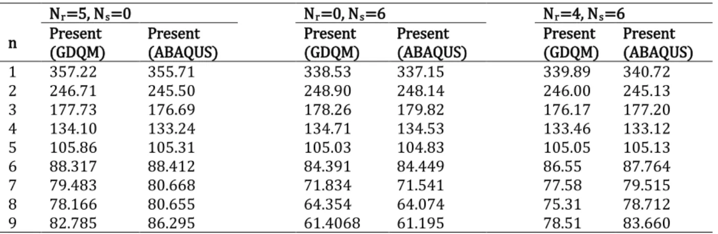 Table 5   Comparison of frequency for a non-rotating stiffened isotropic conical shell with Cs- Cl boundary condition (m=1, υ=0.3,  h=2mm, L=1m, a=0.5m, α=20 o )  N r =4, N s =6 Nr=0, Ns=6 Nr=5, Ns=0  Present  (ABAQUS) Present (GDQM) Present (ABAQUS) Prese