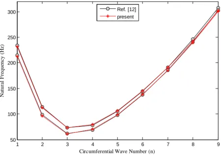 Figure 3   Variation of natural frequencies for the rotating orthogonally stiffened composite cylindrical shell with circumferential  wave number in comparison between results of the present study and those reported in Ref