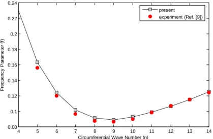 Figure 5   Variation of natural frequencies for the un-stiffened isotropic conical shell with circumferential wave number in compari- compari-son between results of the present  study and those reported in Ref