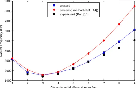 Figure 6   Variation of natural frequencies for the orthogonally stiffened isotropic conical shell with circumferential wave number in  comparison between results of the present study and those reported in Ref