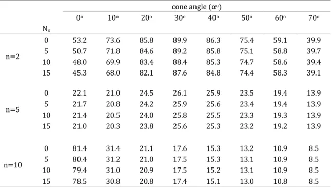 Table 9 summarizes the effect of various shell lengths on natural frequency of the ring-stiffened  shells with similar interval at different wave numbers