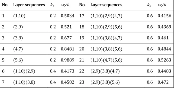 Table 3 shows arrangement of the layer sequences and calculated results of the  w/h  ratio of  the structure