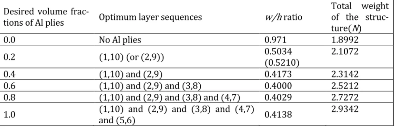 Table 7   Optimum layer sequences based on the desired volume fractions of Al plies 
