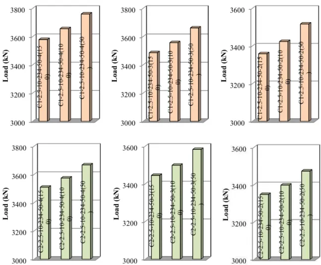 Figure 8   Effects of spacing of bar stiffeners on ultimate load capacity 