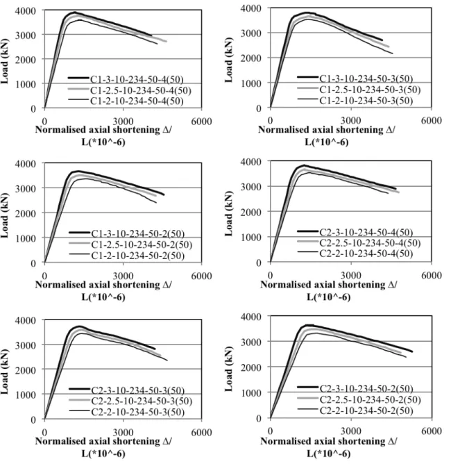 Figure 9   Effect of steel wall thickness on ultimate load capacity 