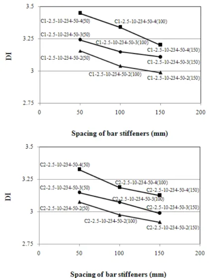 Figure 11 Effects of number and spacing of bar stiffeners on ductility 