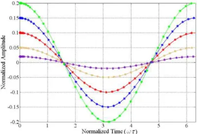 Table 1 shows the governing equations of motion for transversely vibrating usual beam, cubic and  quintic nonlinear beams