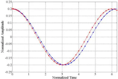Figure 3   The impact of nonlinear terms on the beam dynamical behavior for  and 