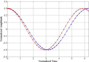 Figure 4   The impact of nonlinear terms on the beam dynamical behavior for  and 