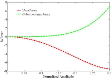 Figure 6   The percent of error in approximating natural frequency with respect to quintic nonlinear beam for 