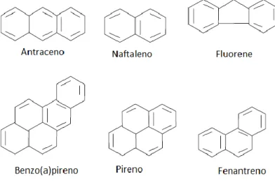 Figura 1. Estrutura química de alguns hidrocarbonetos policíclicos aromáticos 