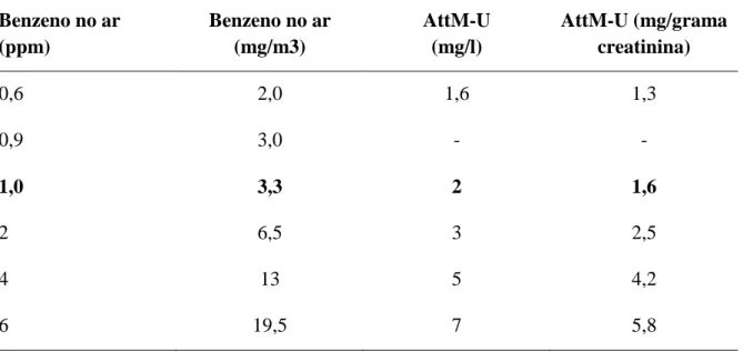 Tabela  5  -  Concentração  de  AttM-U,  em  fumantes  e  não  fumantes  de  população  não  exposta ao benzeno