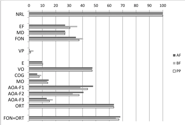 Figura 5.1 Percentagem da variância da leitura explicada pela nomeação rápida que é partilhada com  outros preditores fonológicos e ortográficos