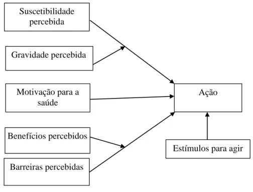 Figura 2: O Modelo de Crenças de Saúde (adaptado de Bennet &amp; Murphy, 1999, p. 53)