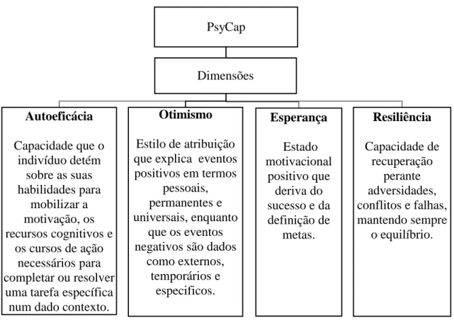 Figura 1. Definição conceptual das capacidades  psicológicas que compõem o PsyCap. 