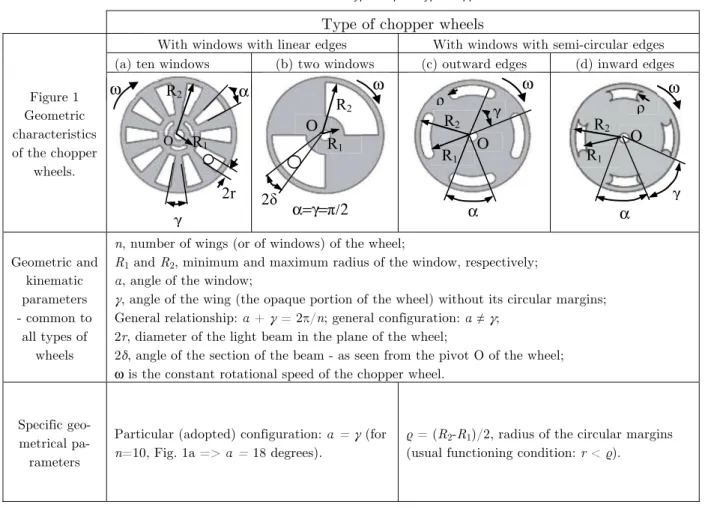 Table 1   Parameters of the four types of prototype chopper wheels 