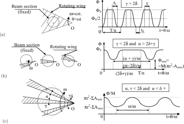 Figure 2   Chopper wheels (classical configurations, with windows with linear edges): Transmission (modulation) functions produced  for beams with finite diameters, and for: (a) wings of large angles (γ); (b) wings of small angles, with only one wing at a 