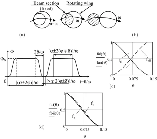 Figure 3   Chopper with outward edges: (a) obscuration of the section of the beam; (b) Modulation functions, for outward, respective- respective-ly inward edges; (c) Flux factor f(t)=Φ(t)/Mπr 2  (M, brightness) in the transition periods (f ai  for the obsc