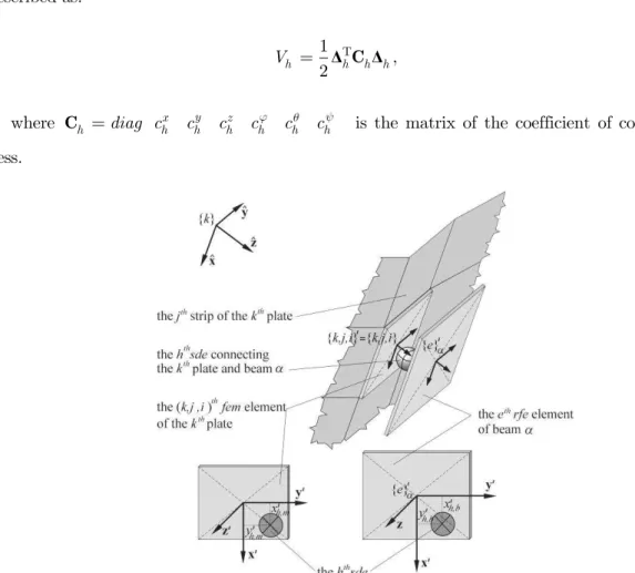 Figure 9. Stiffness-damping connection h of element  k j i , ,  of plate k with rfe e of beam  