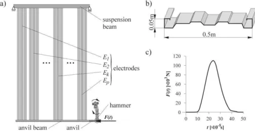 Figure 2. The most important aspects of modelling: a) schematic view of a collecting electrode system, b) SIGMA VI  profile, ) measured force impulse F(t)