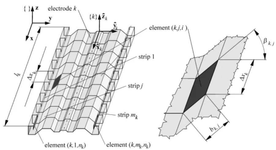 Figure 3. Strip j with width  b k j ,  and inclination angle  k j ,  towards the  ˆ y  axis: 