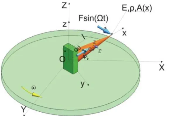 Fig. 3 Model of the analyzed beam with the linearly variable cross-section fixed on the rotational disk and loaded by  a transversal force orthogonal to an axis of the beam and parallel to the disk’s plane [3] 