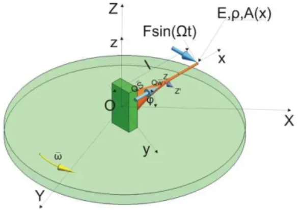 Fig. 5 Model of the analyzed beam with the nonlinearly variable cross-section fixed on the rotational disk and loaded  by a transversal force orthogonal to an axis of the beam and in parallel to the plane of the disk 