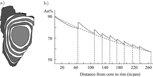 Figure 3: a. Sketch showing oscillatory zoning of plagioclase from Ca-rich core to Na-rich rim